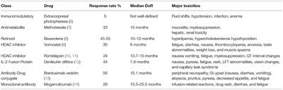 Antibody-Directed Therapies: Toward a Durable and Tolerable Treatment Platform for CTCL